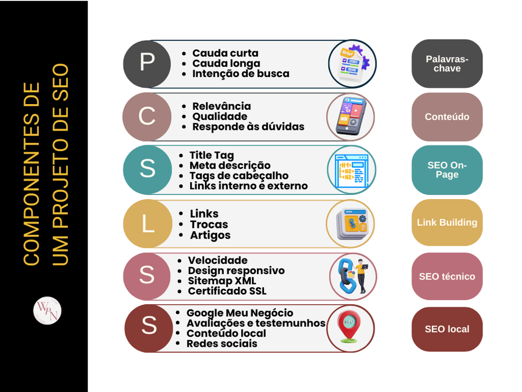 Infográfico com os principais Componentes de um projeto de SEO..