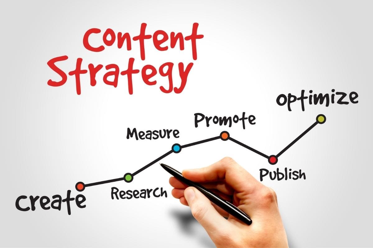 Illustrative Grafik, die die Schritte der Content-Strategie zeigt: erstellen, recherchieren, messen, bewerben, veröffentlichen und optimieren, mit einer Hand, die den Weg zeichnet.
