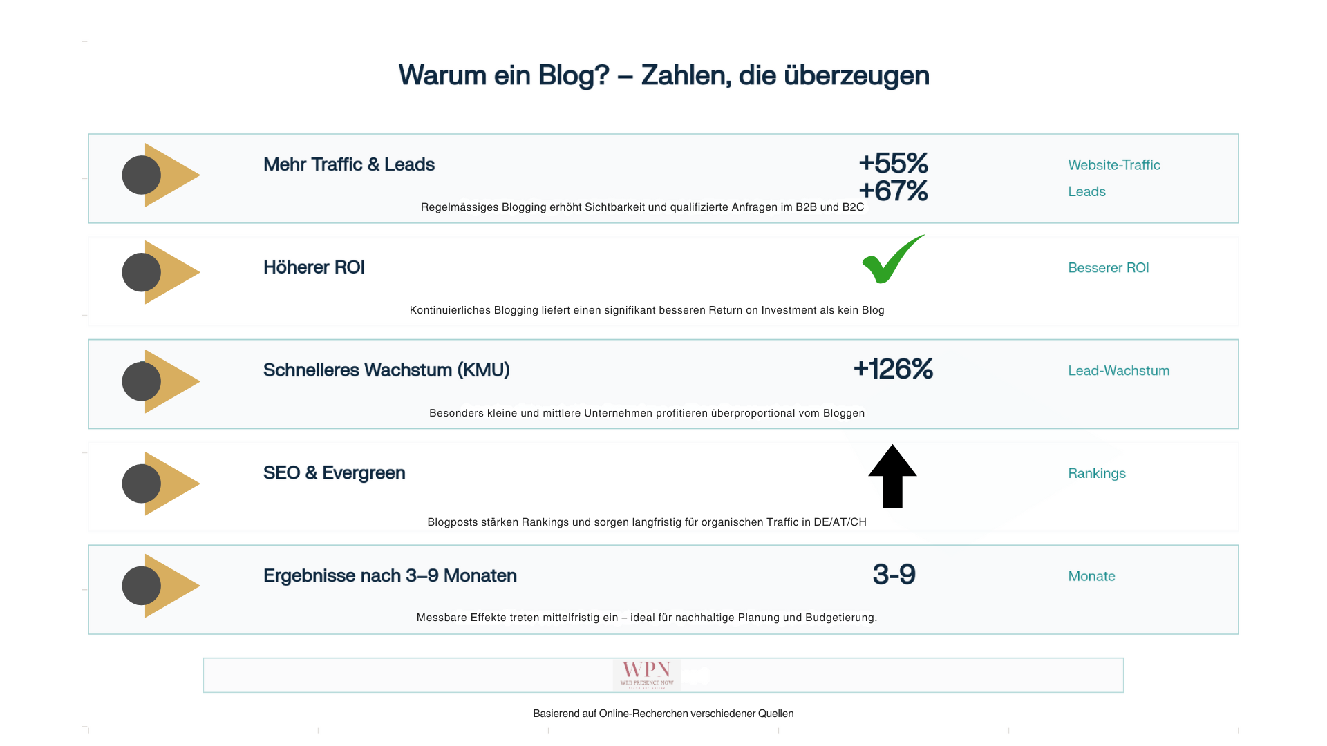 Infografik zu Bloggen in der DACH-Region: +55% Traffic, +67% Leads, höherer ROI, +126% Lead-Wachstum (KMU), SEO‑Evergreen, Ergebnisse nach 3–9 Monaten.