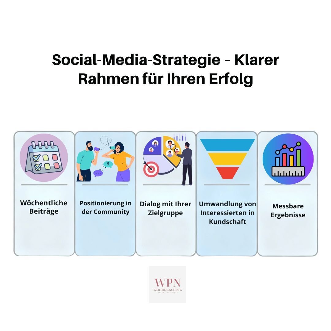 Infografik zu Social‑Media‑Programm: wöchentliche Posts, Positionierung, Community‑Dialog, Lead‑Konversion und messbare Ergebnisse.