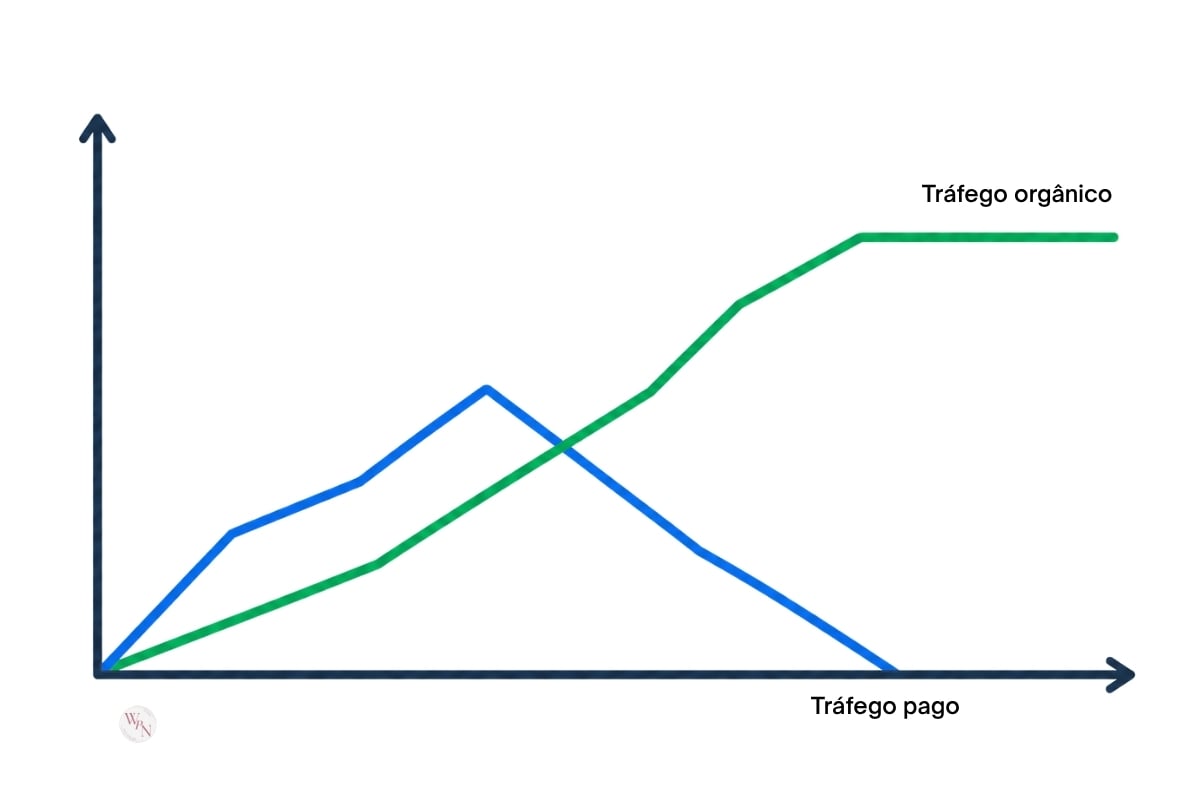 Gráfico de linhas comparando tráfego pago, que cresce e depois cai a zero, com tráfego orgânico, que cresce de forma constante e se mantém estável ao longo do tempo, ilustrando o efeito acumulativo do inbound marketing