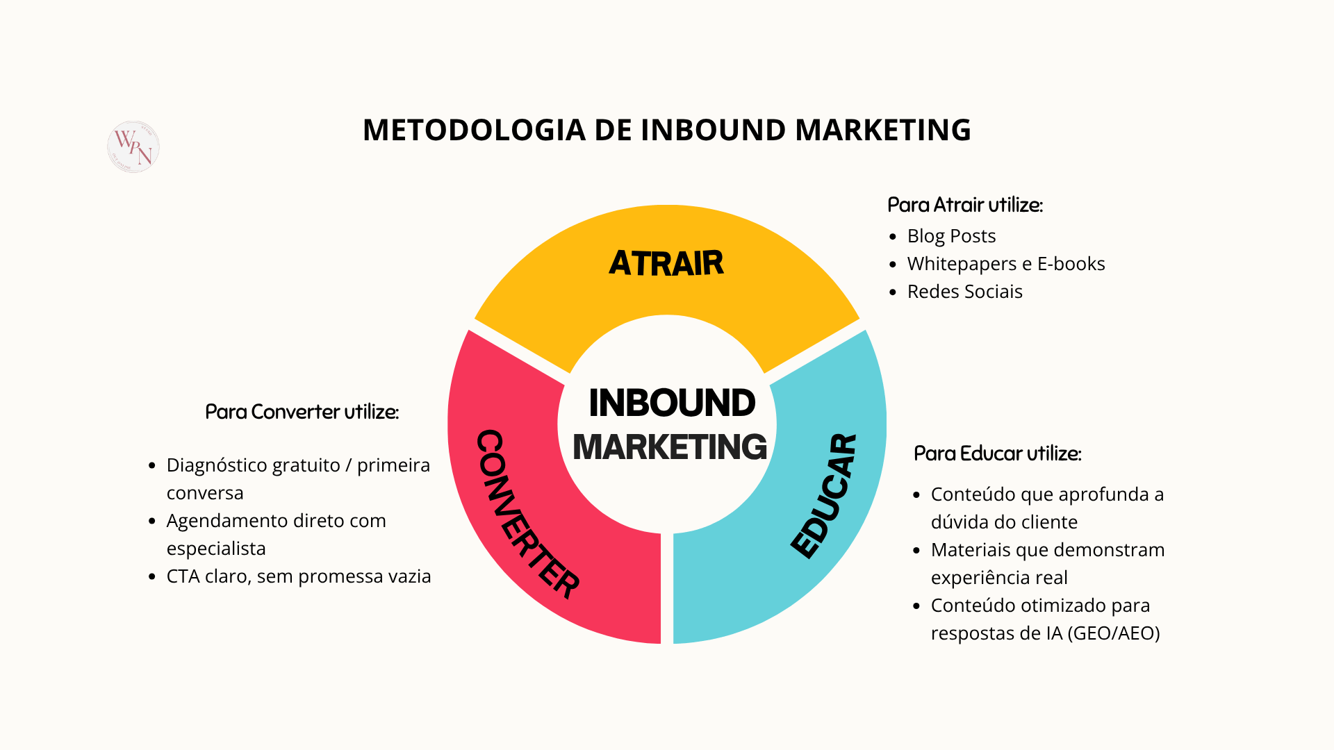 Infográfico circular da metodologia de inbound marketing da WPN com três etapas: Atrair, com blog posts, whitepapers, e-books e redes sociais; Educar, com conteúdo de aprofundamento, materiais de autoridade e otimização para IA (GEO/AEO); e Converter, com diagnóstico gratuito, agendamento com especialista e CTA claro.