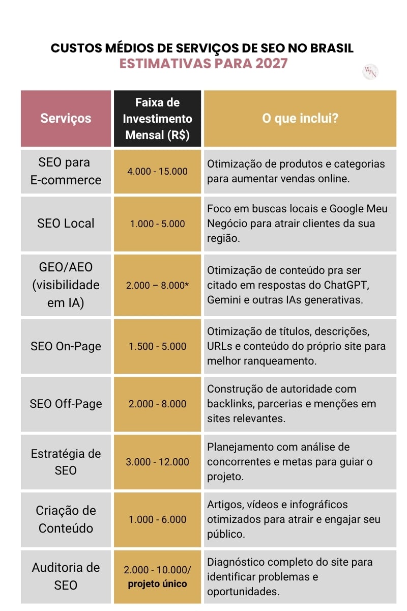 Tabela de custos médios de serviços de SEO no Brasil (2027): e-commerce, local, YouTube, on-page, off-page, estratégia, conteúdo, auditoria e GEO/AEO.