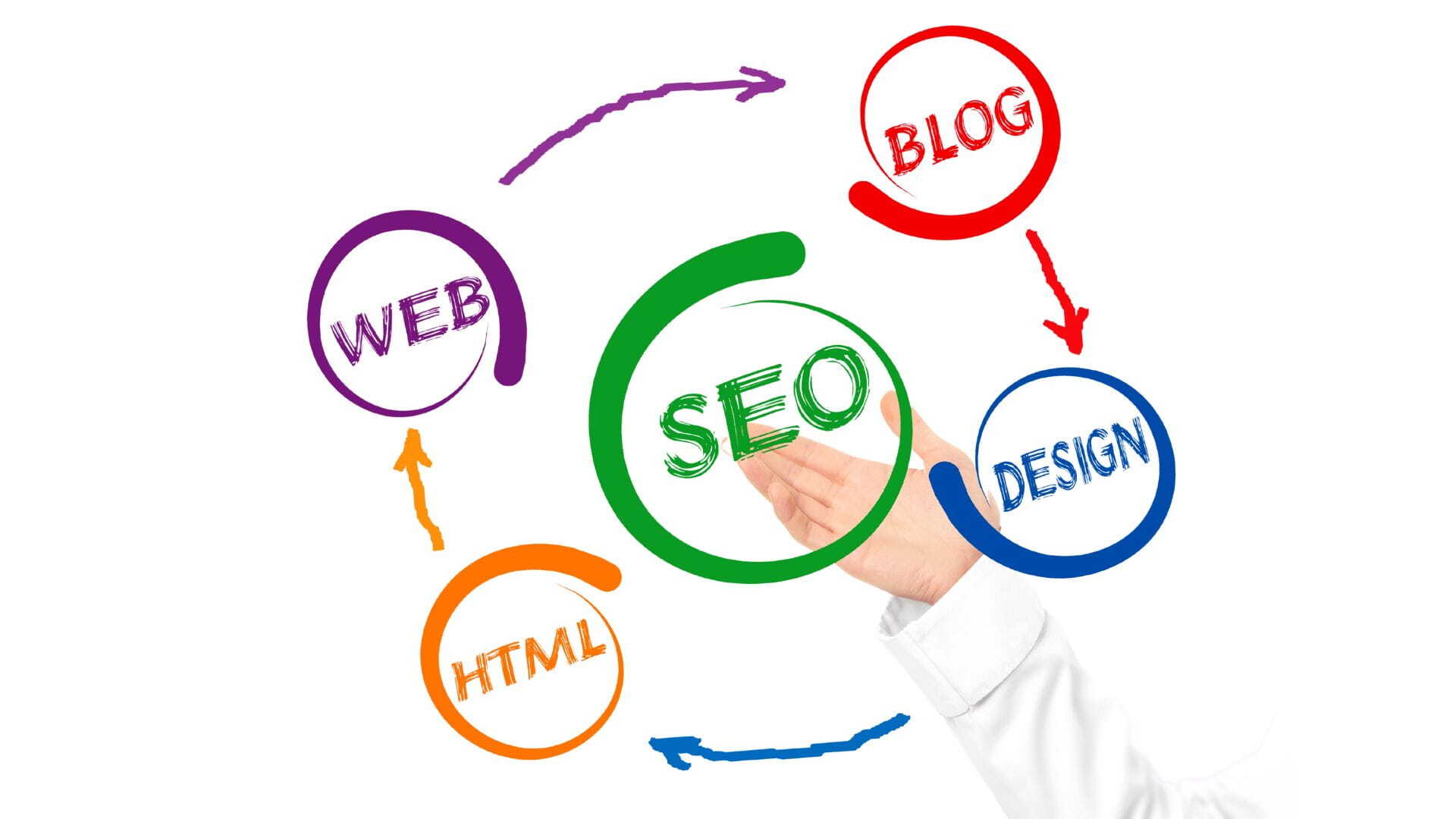 Content Marketing - Zyklische Verbindung zwischen SEO, Web, Blog, Design und HTML