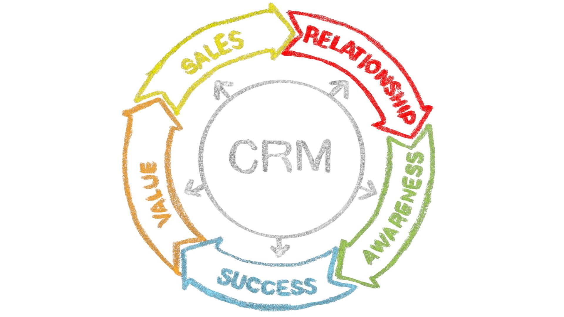 Partner HubSpot - CRM-Zyklus mit farbigen Pfeilen für Kundenbeziehung, Verkauf, Markenbewusstsein und Erfolg