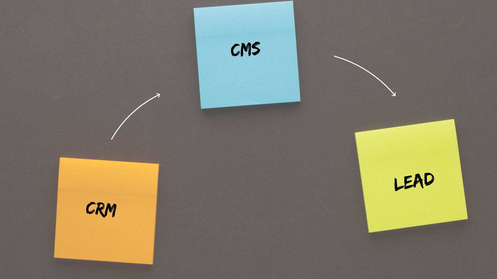 Marketing-Integration: Drei Haftnotizen mit Pfeilen: CRM → CMS → LEAD – visuelle Darstellung eines digitalen Marketingprozesses.